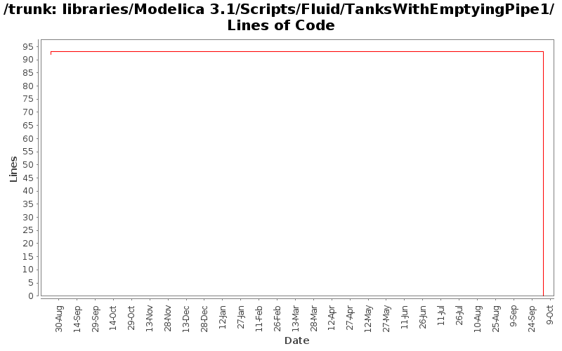 libraries/Modelica 3.1/Scripts/Fluid/TanksWithEmptyingPipe1/ Lines of Code